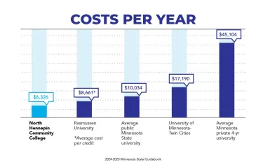 Graph showing the costs of various colleges with NHCC as the lowest cost 