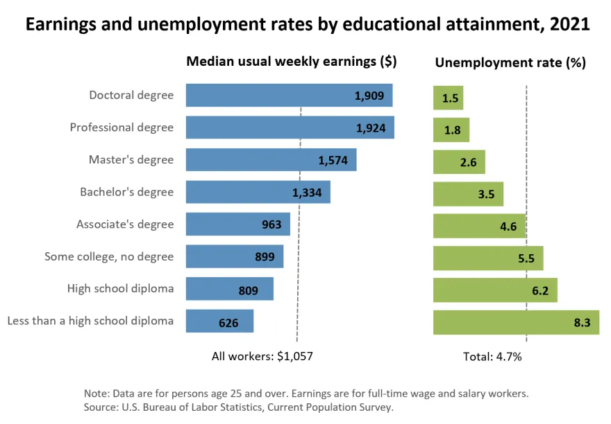 graph showing as education increase pay increase and unemployment decreases