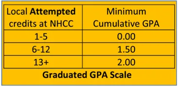 Graduated GPA Scale